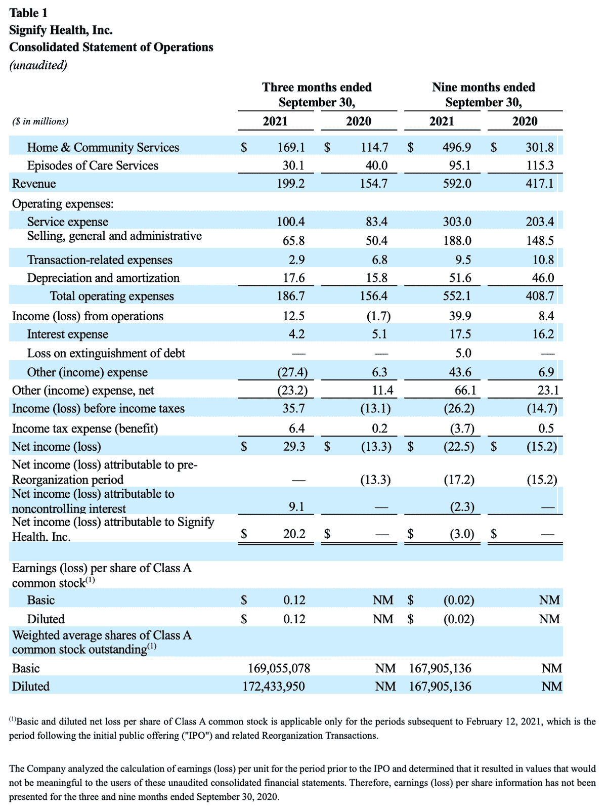 SGFY-3Q-2021-Earnings-Table-1