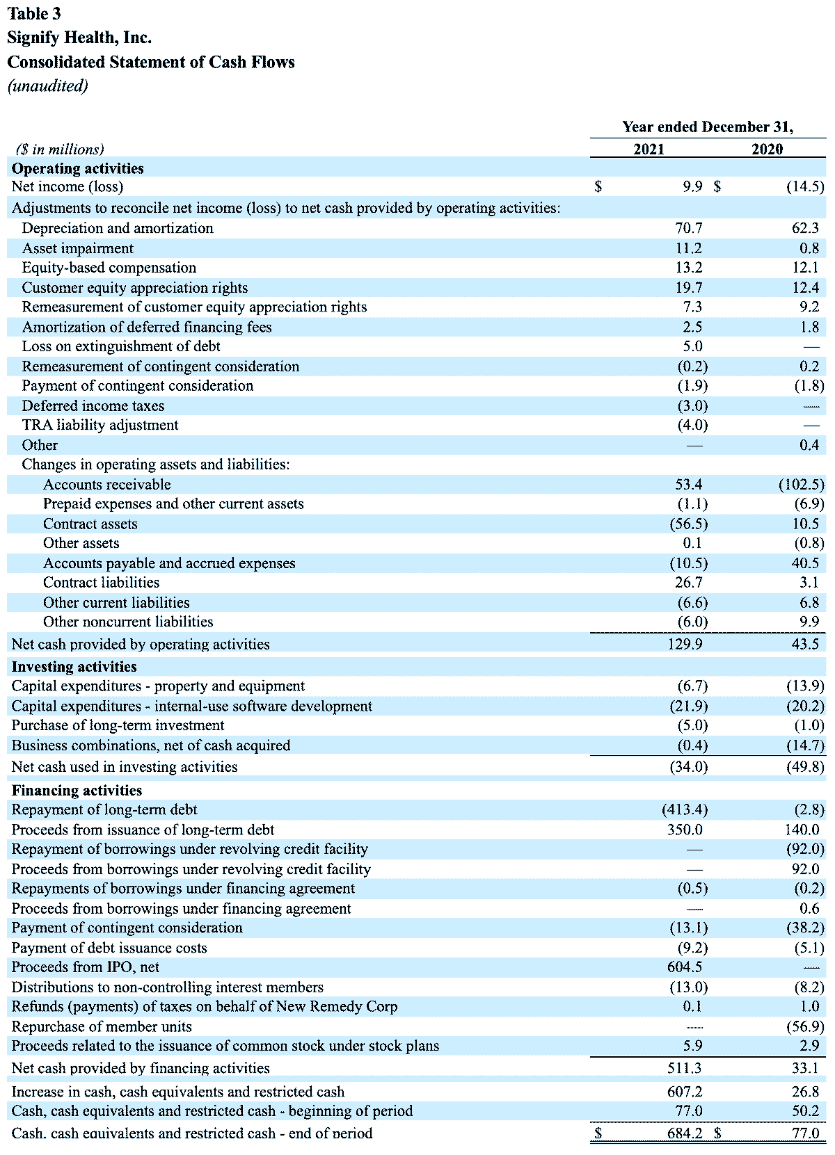 signify-health-announces-fourth-quarter-and-full-year-2021-results-establishes-2022-guidance-Table-3