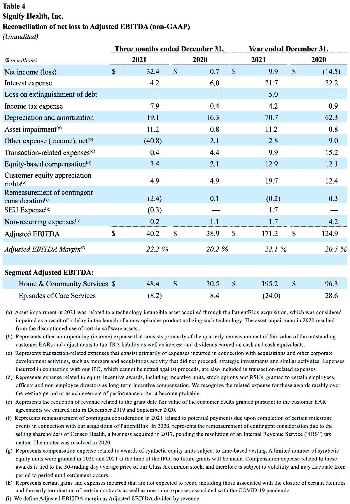 signify-health-announces-fourth-quarter-and-full-year-2021-results-establishes-2022-guidanceTable-4